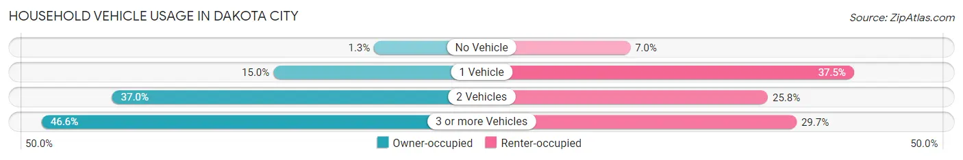 Household Vehicle Usage in Dakota City