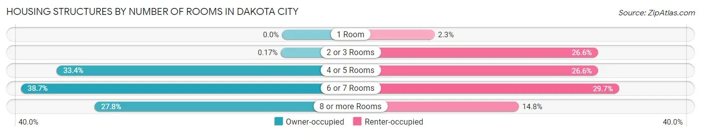 Housing Structures by Number of Rooms in Dakota City