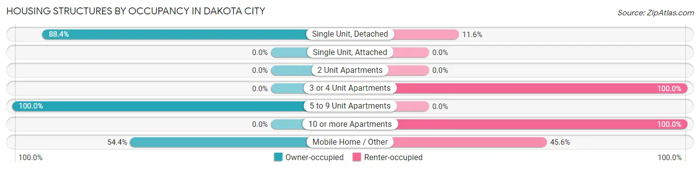 Housing Structures by Occupancy in Dakota City
