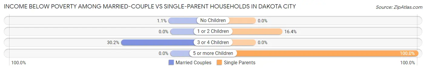 Income Below Poverty Among Married-Couple vs Single-Parent Households in Dakota City