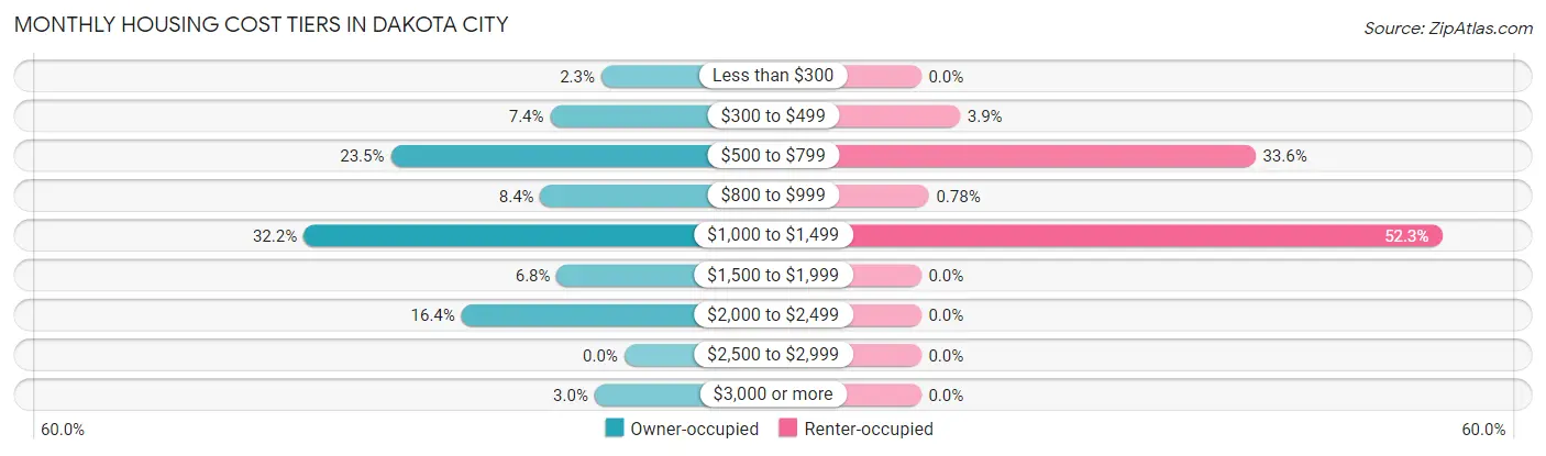 Monthly Housing Cost Tiers in Dakota City