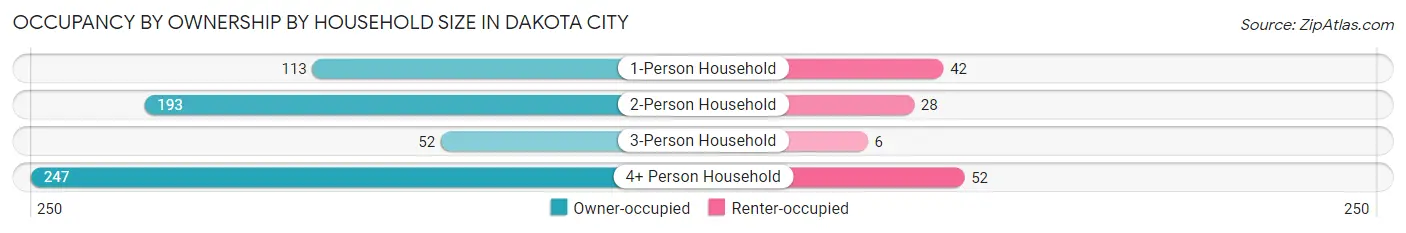 Occupancy by Ownership by Household Size in Dakota City