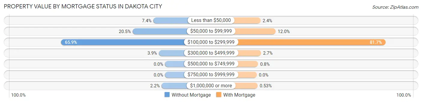 Property Value by Mortgage Status in Dakota City