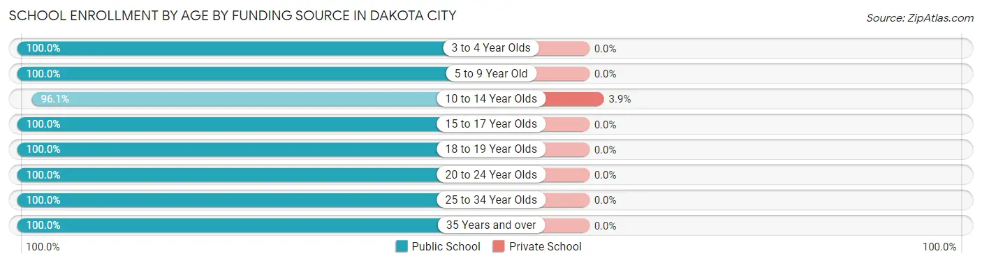 School Enrollment by Age by Funding Source in Dakota City