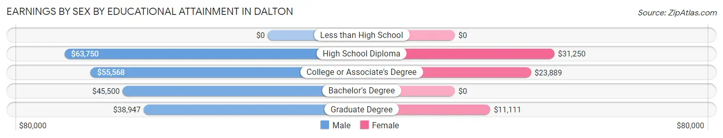 Earnings by Sex by Educational Attainment in Dalton