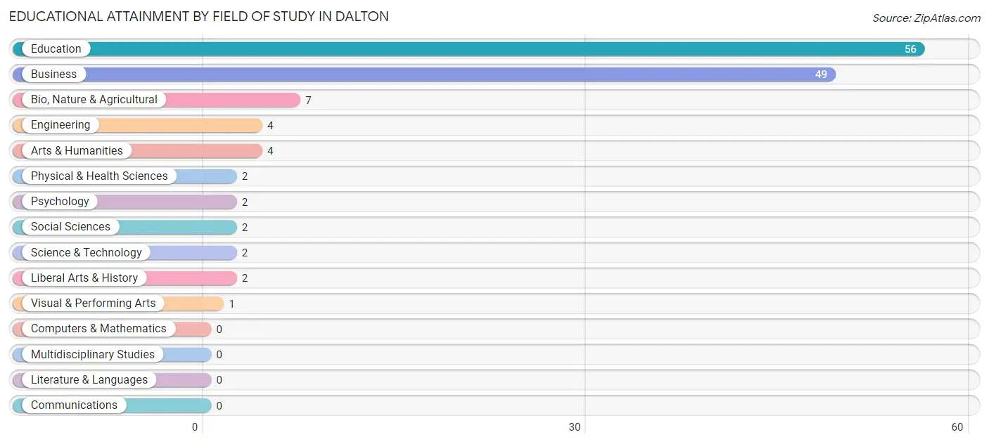 Educational Attainment by Field of Study in Dalton