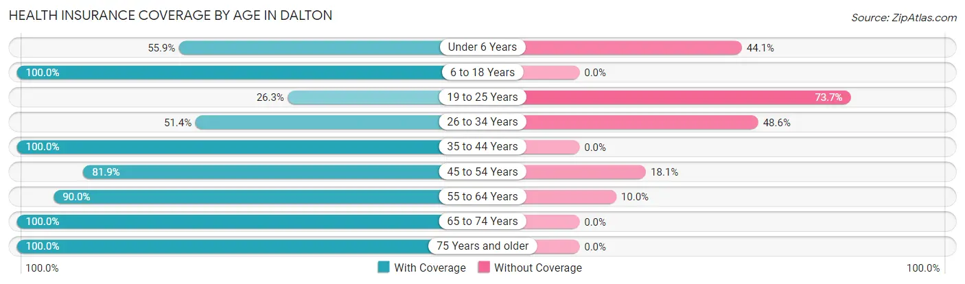 Health Insurance Coverage by Age in Dalton