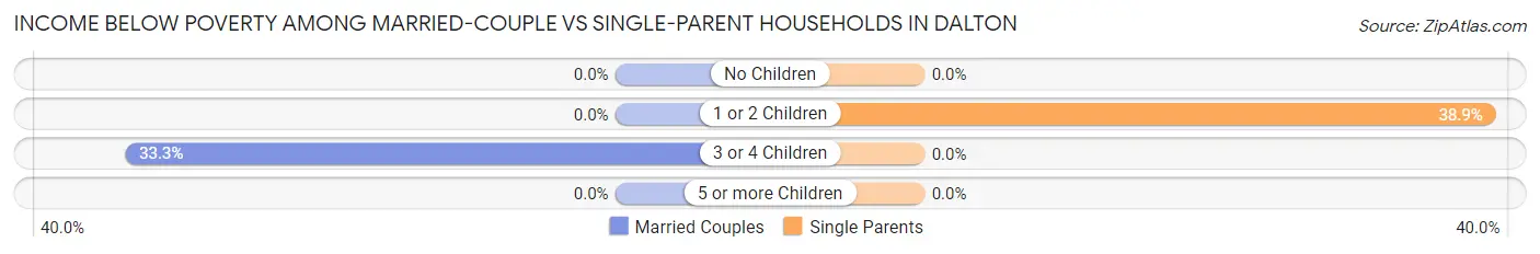 Income Below Poverty Among Married-Couple vs Single-Parent Households in Dalton
