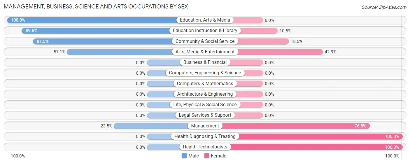 Management, Business, Science and Arts Occupations by Sex in Dalton
