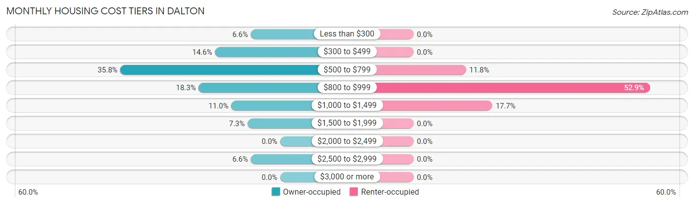 Monthly Housing Cost Tiers in Dalton