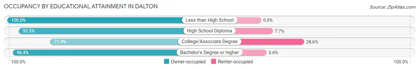 Occupancy by Educational Attainment in Dalton