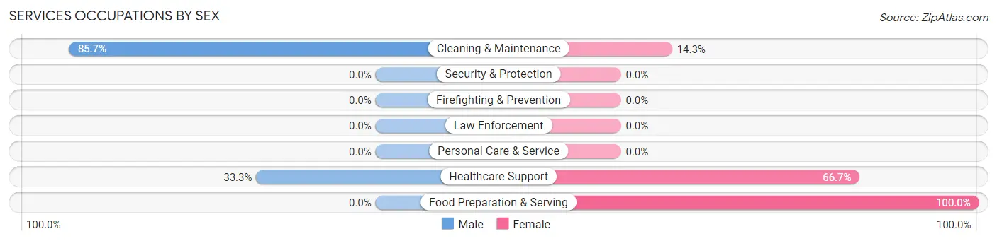 Services Occupations by Sex in Dalton