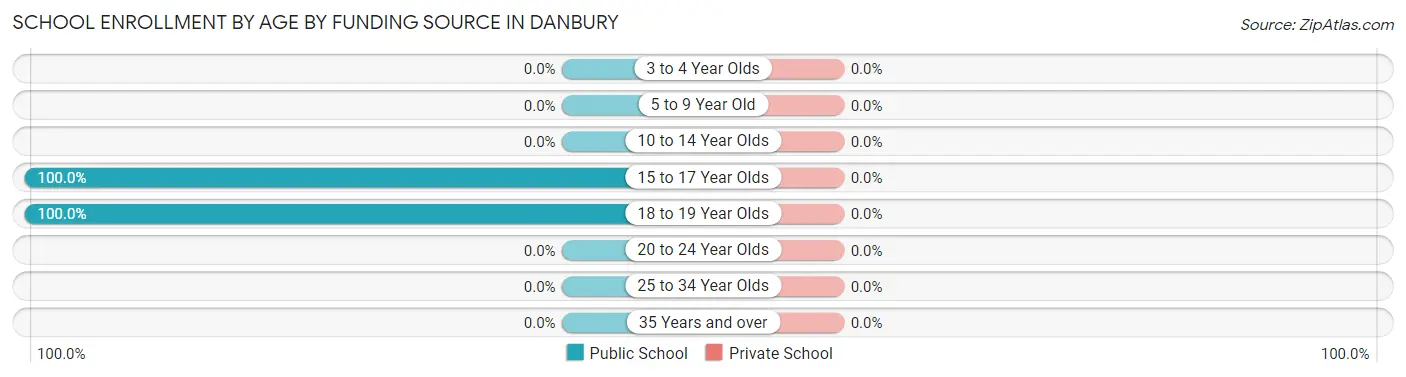 School Enrollment by Age by Funding Source in Danbury