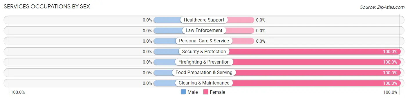 Services Occupations by Sex in Danbury