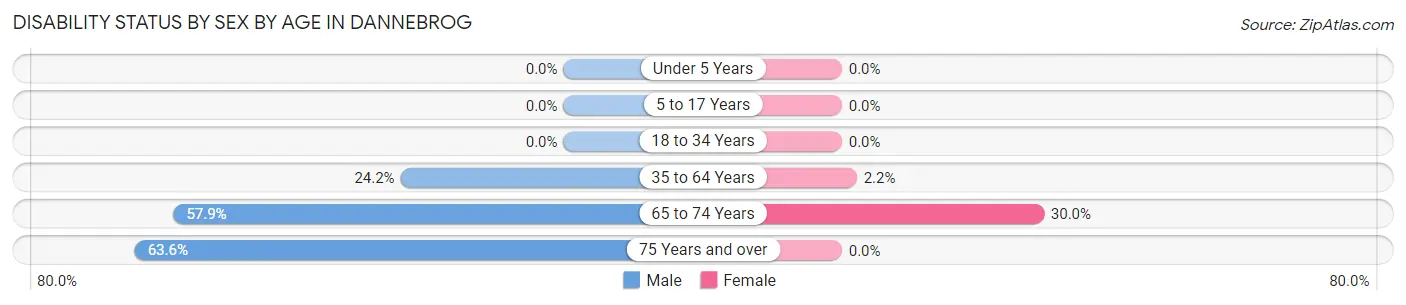 Disability Status by Sex by Age in Dannebrog
