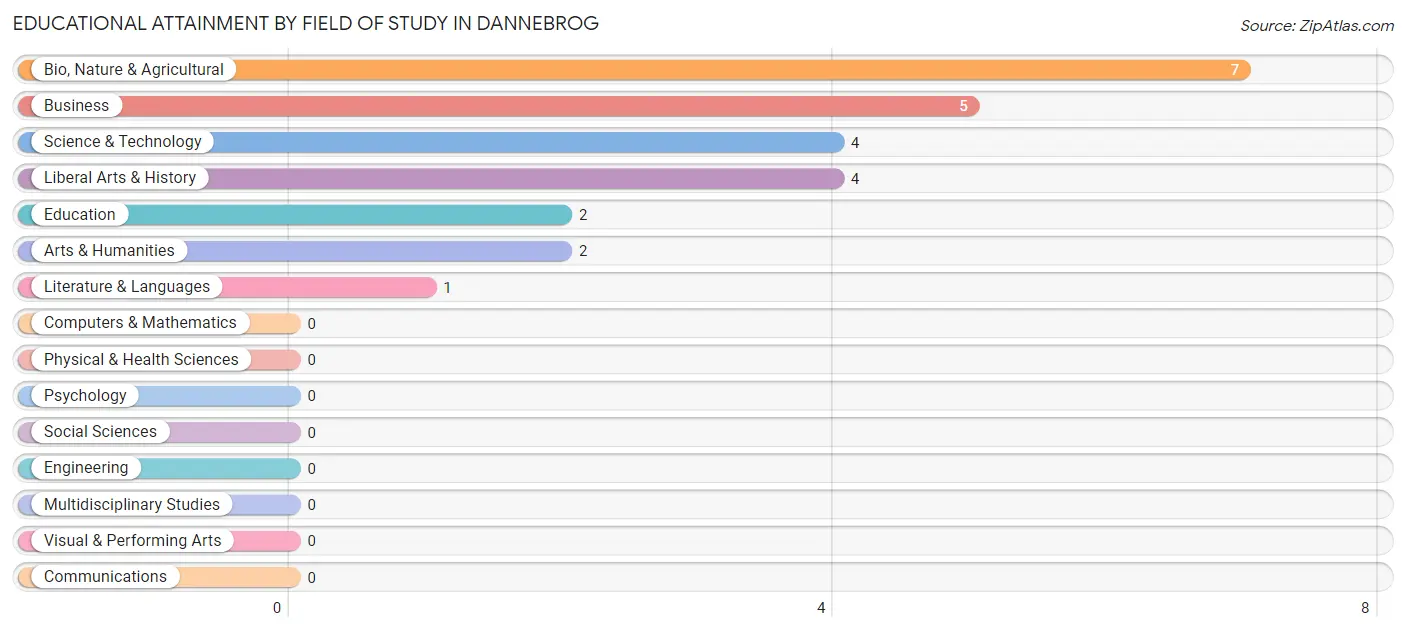 Educational Attainment by Field of Study in Dannebrog