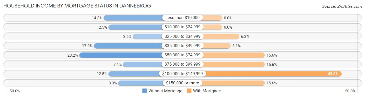 Household Income by Mortgage Status in Dannebrog