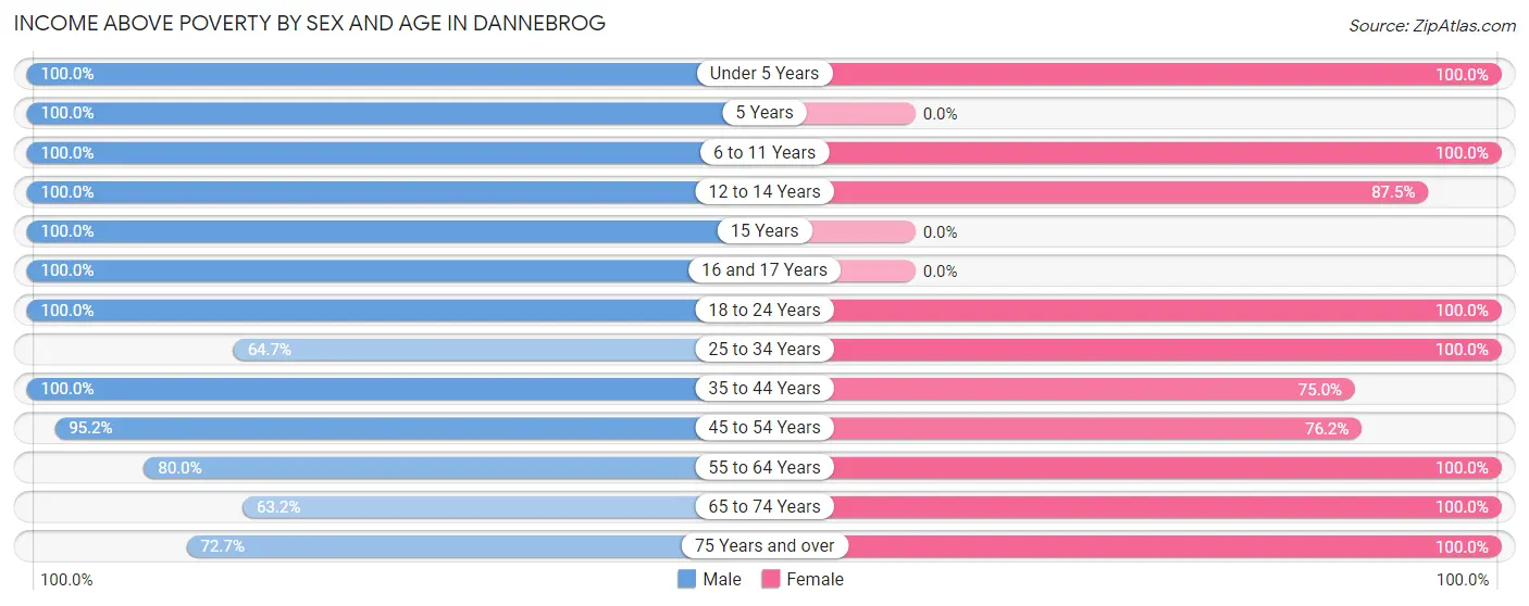 Income Above Poverty by Sex and Age in Dannebrog
