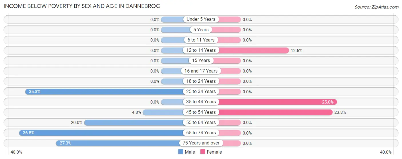 Income Below Poverty by Sex and Age in Dannebrog