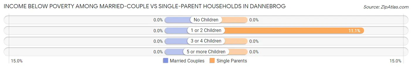 Income Below Poverty Among Married-Couple vs Single-Parent Households in Dannebrog