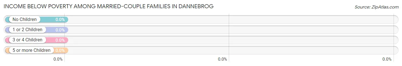 Income Below Poverty Among Married-Couple Families in Dannebrog