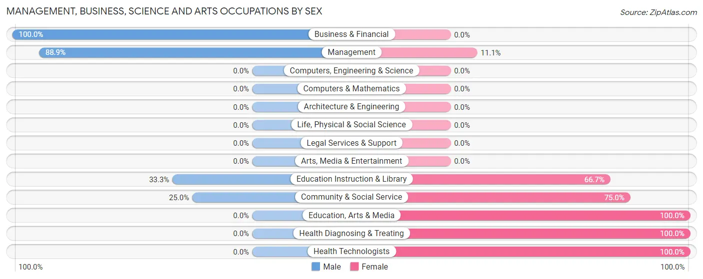 Management, Business, Science and Arts Occupations by Sex in Dannebrog