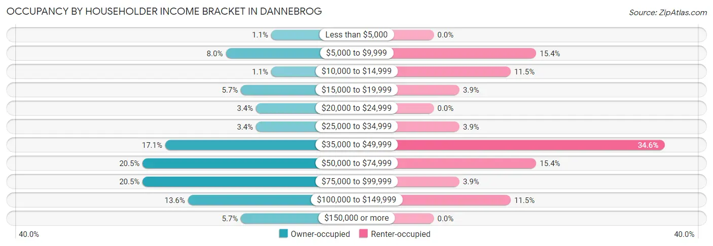 Occupancy by Householder Income Bracket in Dannebrog