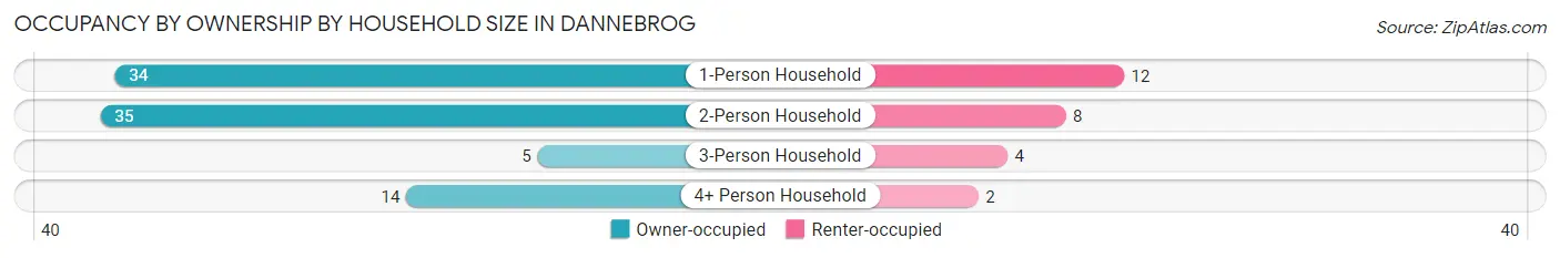 Occupancy by Ownership by Household Size in Dannebrog