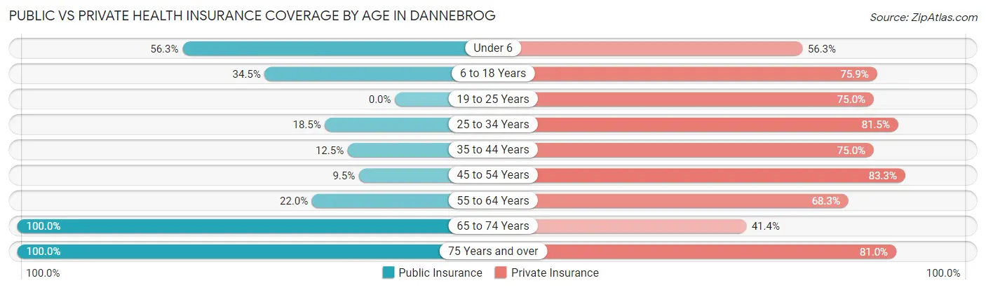 Public vs Private Health Insurance Coverage by Age in Dannebrog