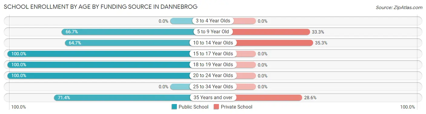 School Enrollment by Age by Funding Source in Dannebrog
