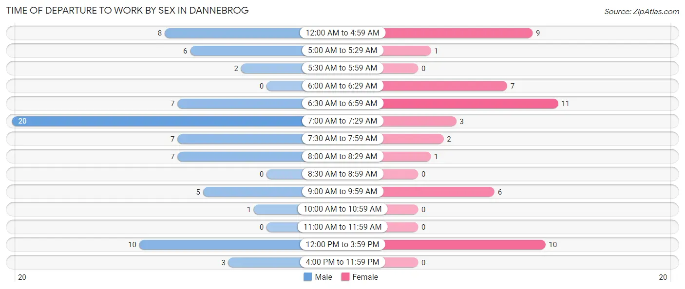 Time of Departure to Work by Sex in Dannebrog