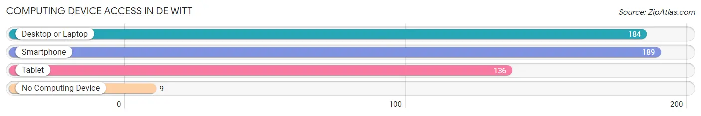 Computing Device Access in De Witt