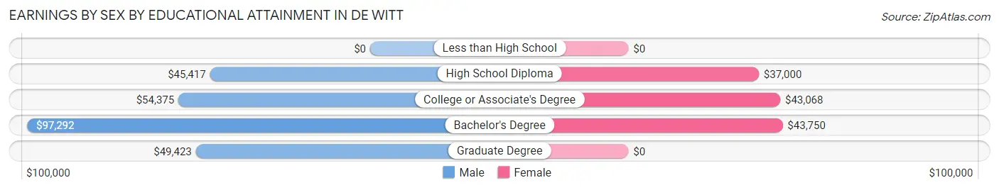 Earnings by Sex by Educational Attainment in De Witt