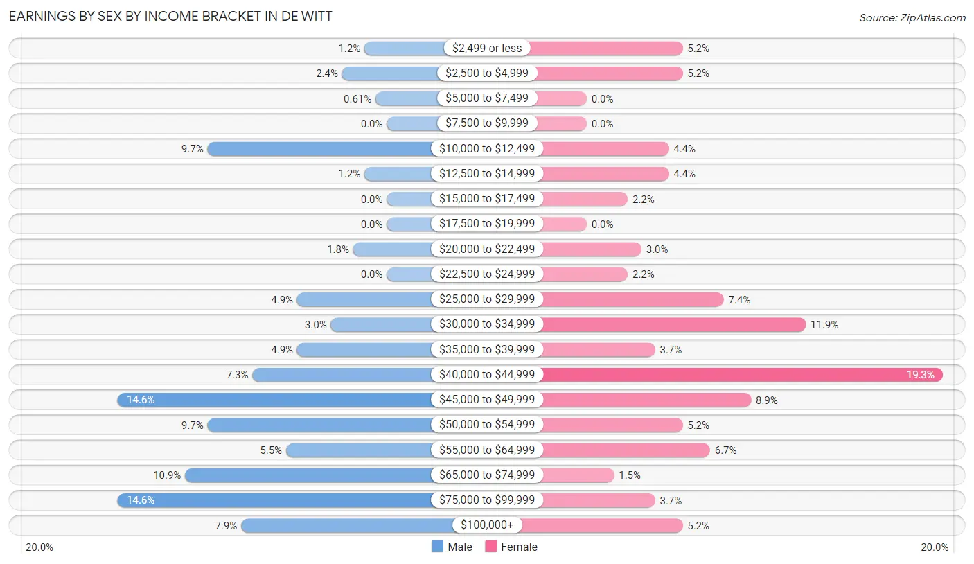 Earnings by Sex by Income Bracket in De Witt