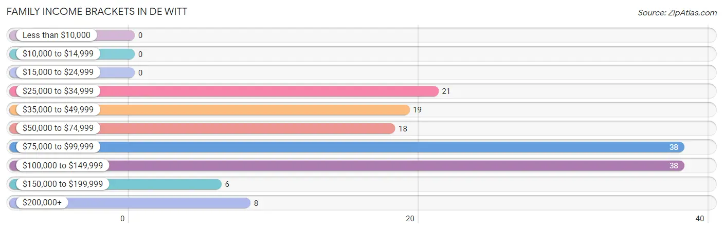 Family Income Brackets in De Witt