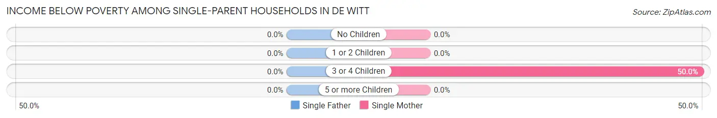 Income Below Poverty Among Single-Parent Households in De Witt