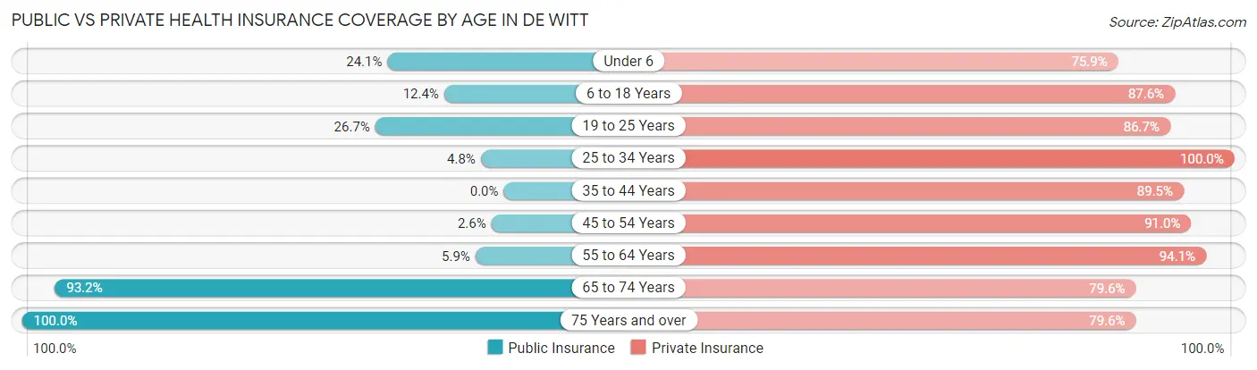 Public vs Private Health Insurance Coverage by Age in De Witt