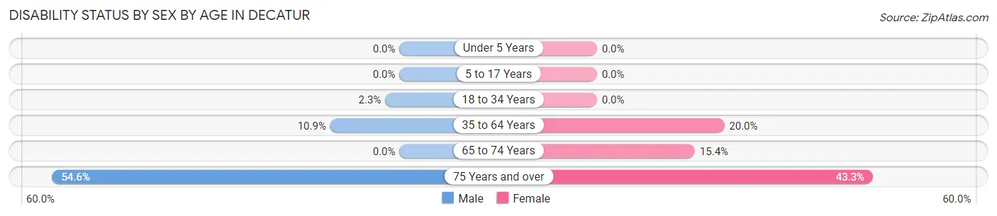 Disability Status by Sex by Age in Decatur