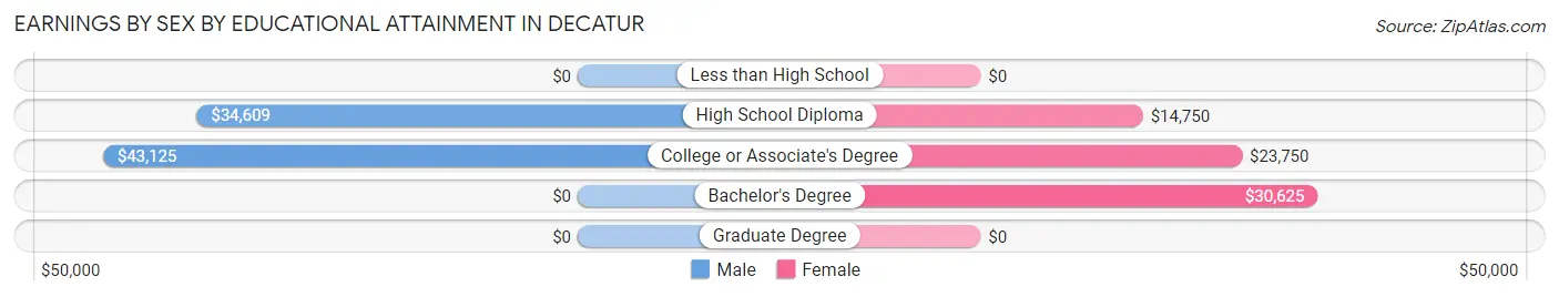 Earnings by Sex by Educational Attainment in Decatur