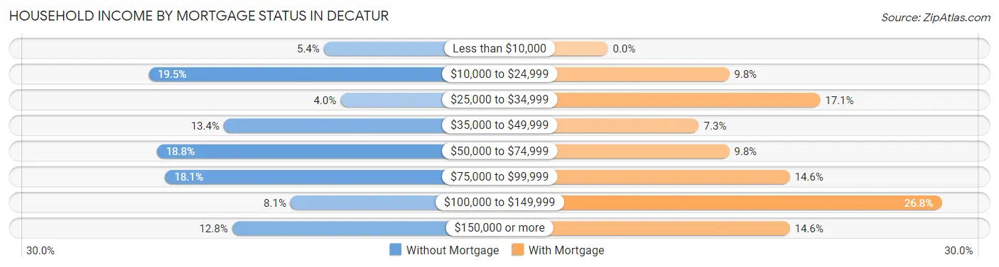 Household Income by Mortgage Status in Decatur