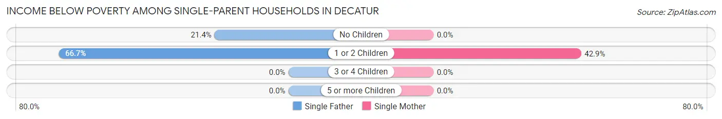 Income Below Poverty Among Single-Parent Households in Decatur