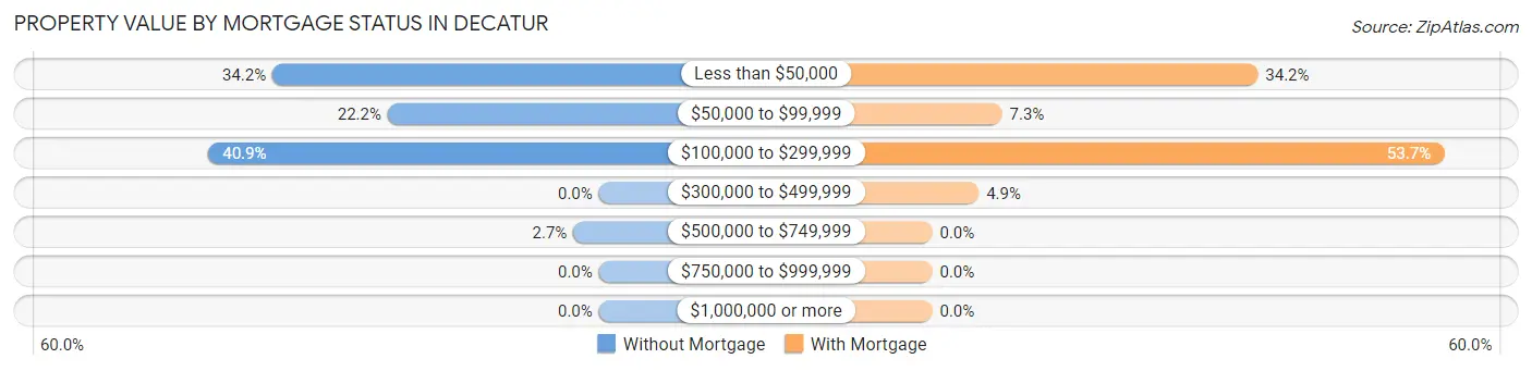 Property Value by Mortgage Status in Decatur