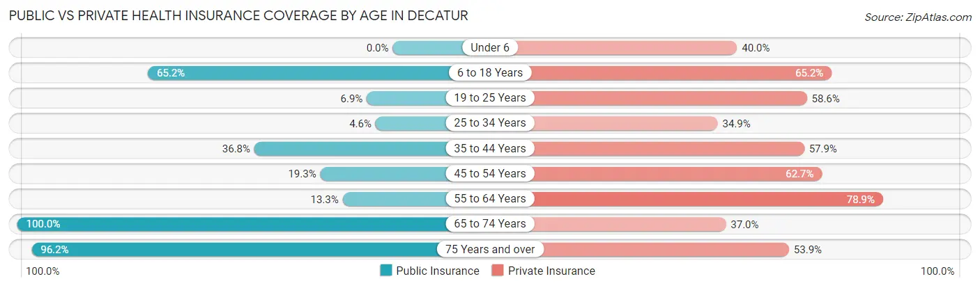 Public vs Private Health Insurance Coverage by Age in Decatur
