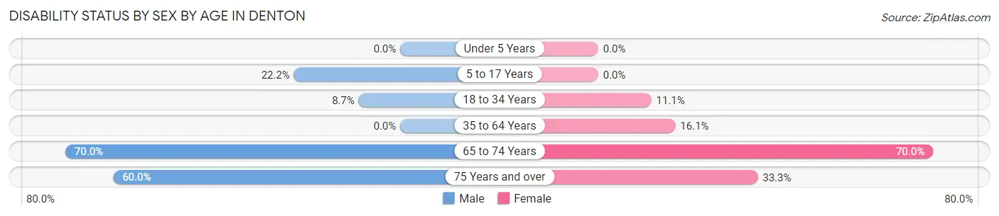 Disability Status by Sex by Age in Denton