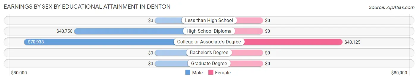 Earnings by Sex by Educational Attainment in Denton