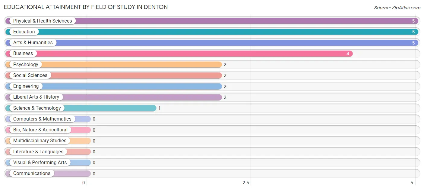 Educational Attainment by Field of Study in Denton