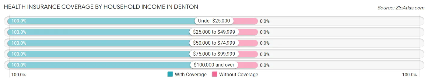 Health Insurance Coverage by Household Income in Denton