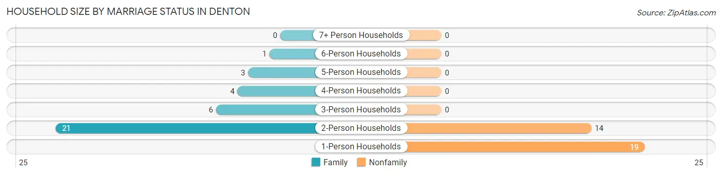 Household Size by Marriage Status in Denton