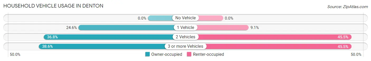 Household Vehicle Usage in Denton