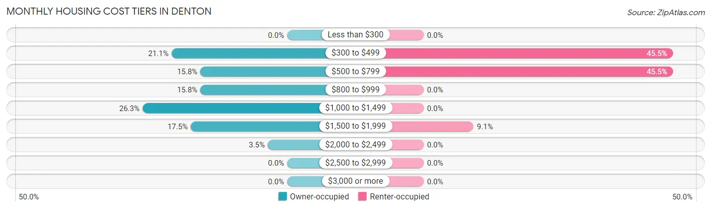 Monthly Housing Cost Tiers in Denton